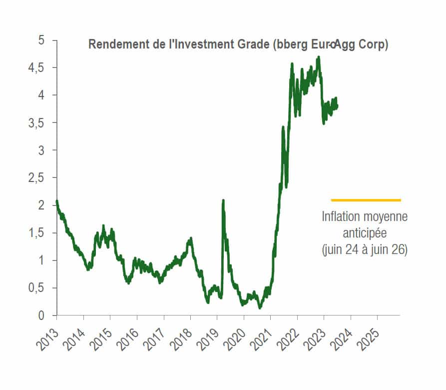 investment grade bloomberg euroagg 500 corporate