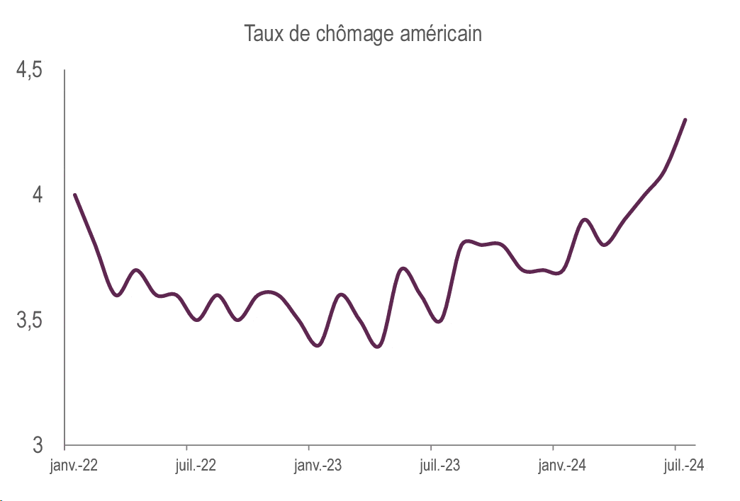 taux chomage americain 2024