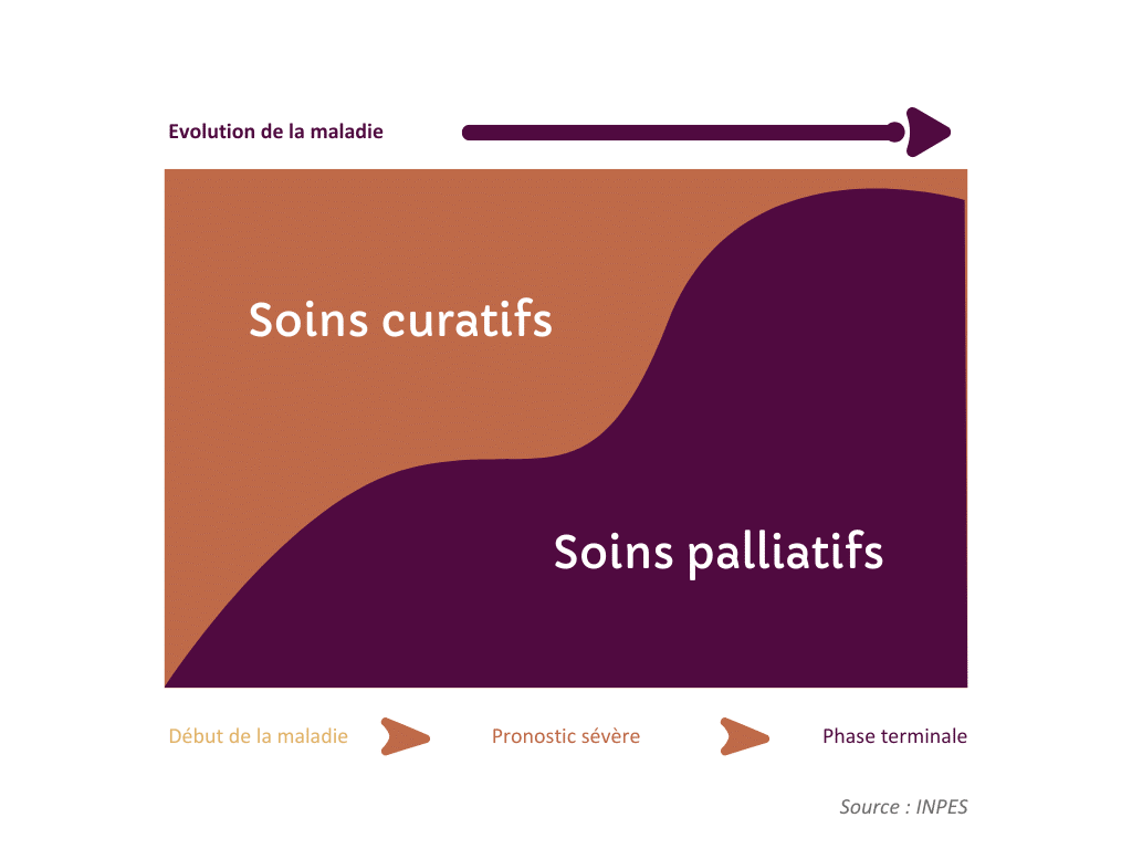 Schema HELEBOR soins palliatifs